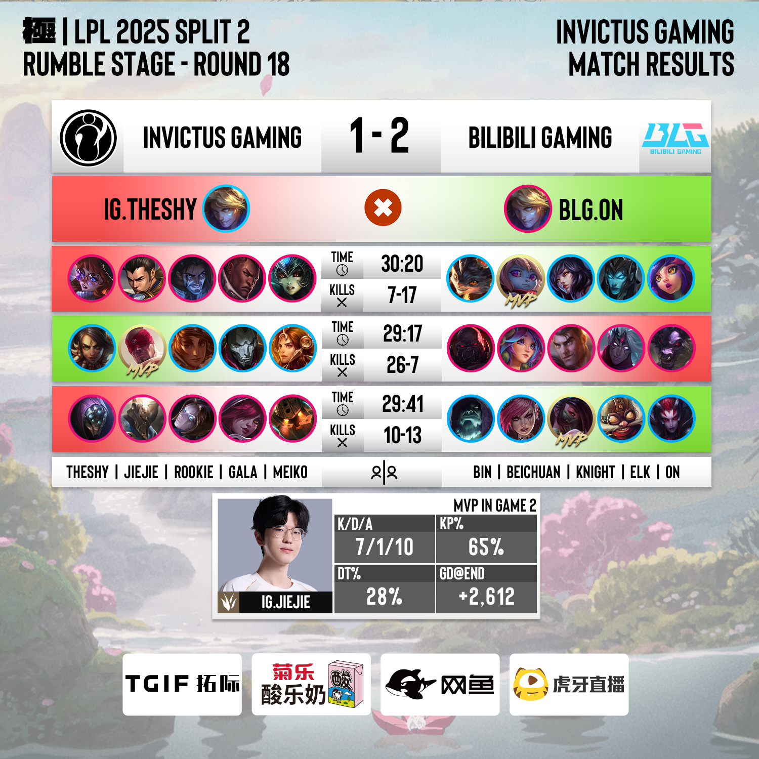 Rookie连续十五场比赛得分超过领先优势明显，G2不断突破！-九游官方平台